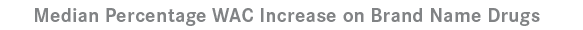 Median Percentage WAC Increase on Brand Name Drugs
